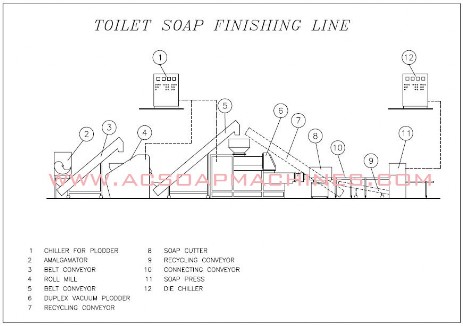 Toilet Soap finishing line