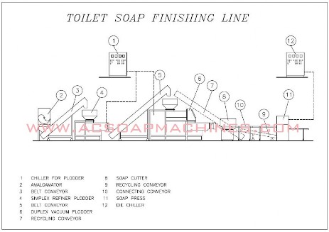 Soap finishing line